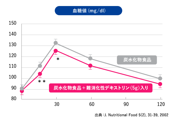 血糖値(mg/dl)