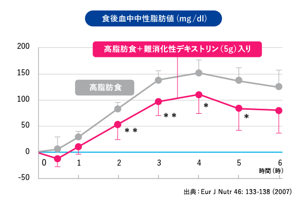 食後血中中性脂肪値(mg/dl)