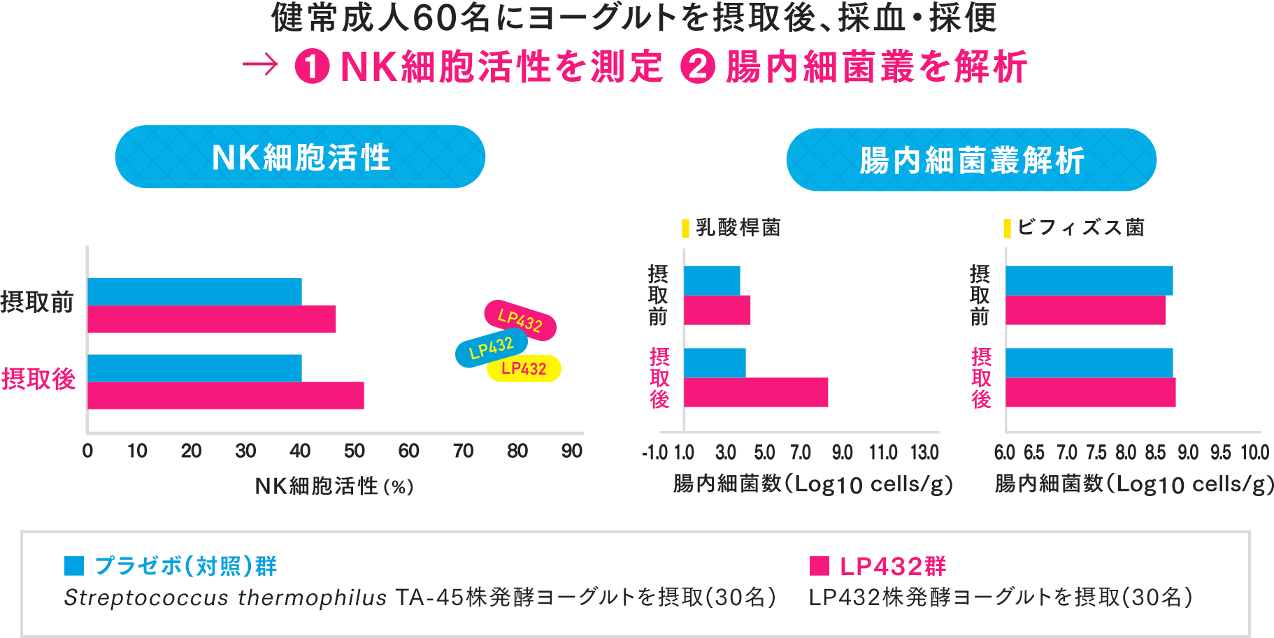 健常成人60名にヨーグルトを摂取後、採血・採便 → ①NK細胞活性を測定 ②腸内細菌叢解析を解析