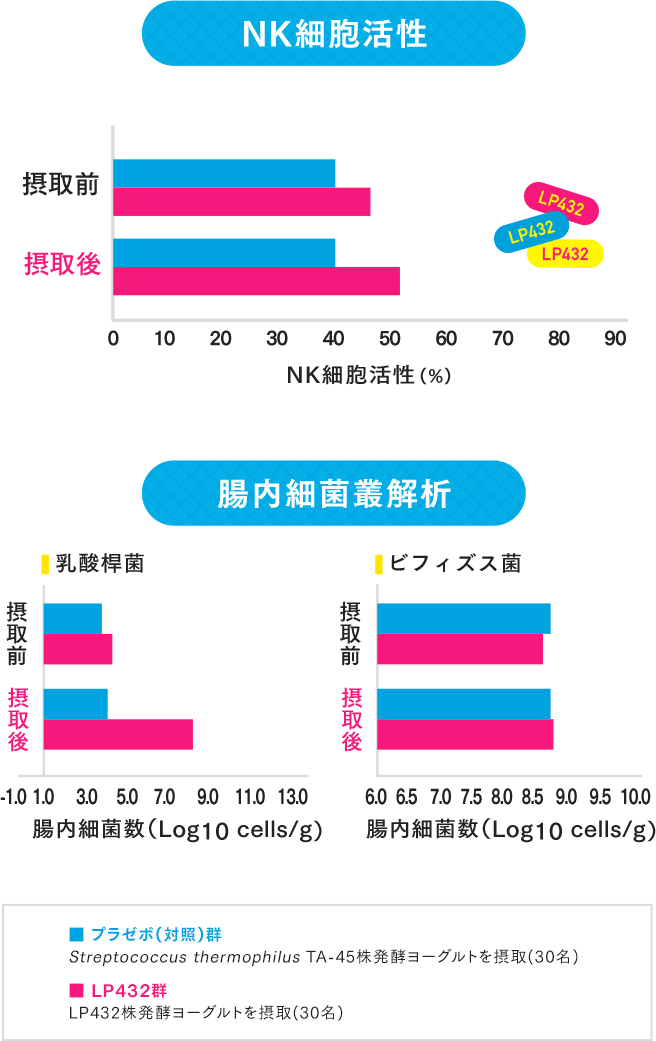 健常成人60名にヨーグルトを摂取後、採血・採便 → ①NK細胞活性を測定 ②腸内細菌叢解析を解析