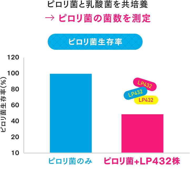 ピロリ菌と乳酸菌を共培養 → ピロリ菌の菌数を測定