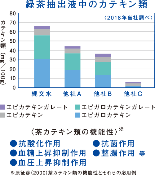 緑茶抽出液中のカテキン類を他社と比較したグラフ。（2018年当社調べ）縄文水で作った緑茶内のエピカテキンガレート、エピガロカテキンガレード、エピカテキン、エピガロカテキンが他の3社よりも多く含まれている。茶カテキン類の機能性：抗酸化作用、抗菌作用、血糖上昇抑制作用、血圧上昇抑制作用、整腸作用　など。 ※原征彦（2000）茶カテキン類の機能性とそれらの応用例